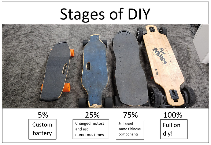 stages%20of%20diy